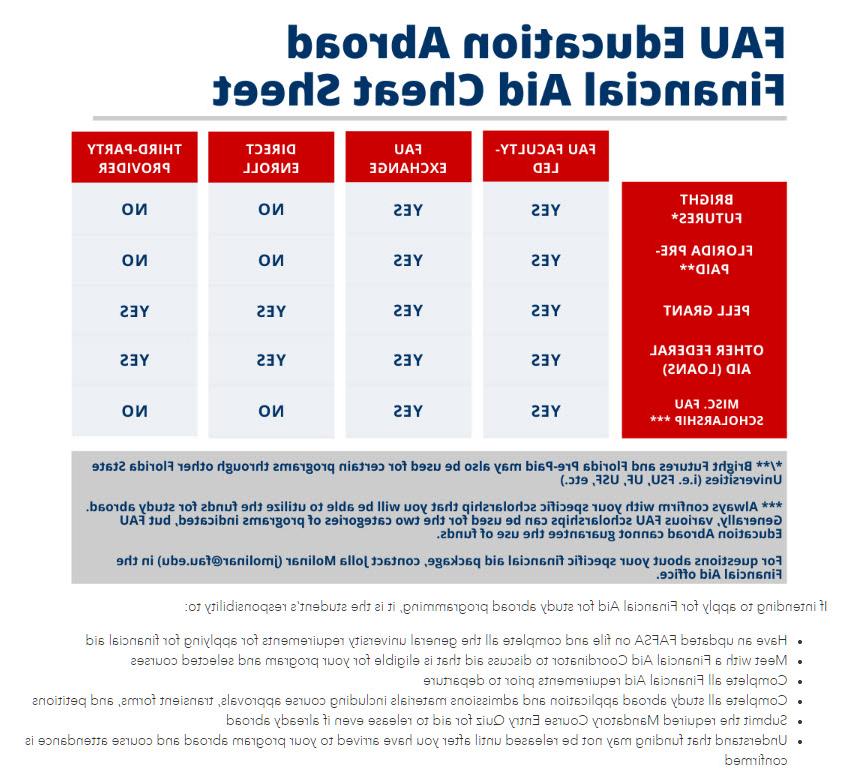 Education Abroad Financial Aid Cheat Sheet